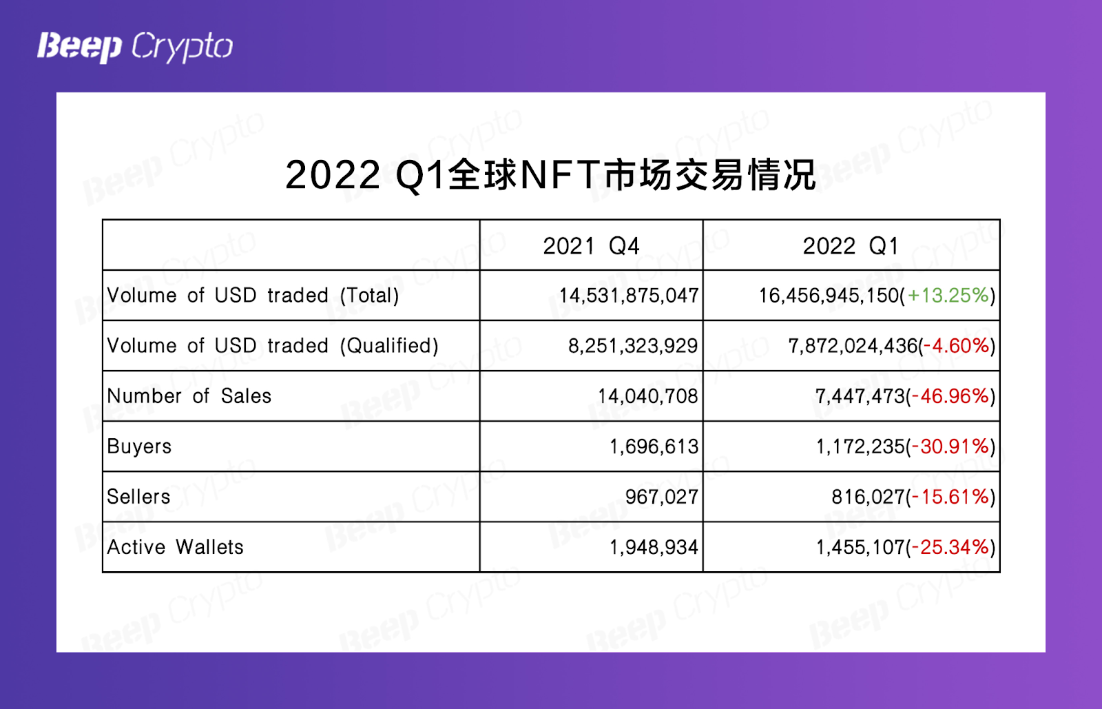 如何看待2022年第一季度的NFT市场？